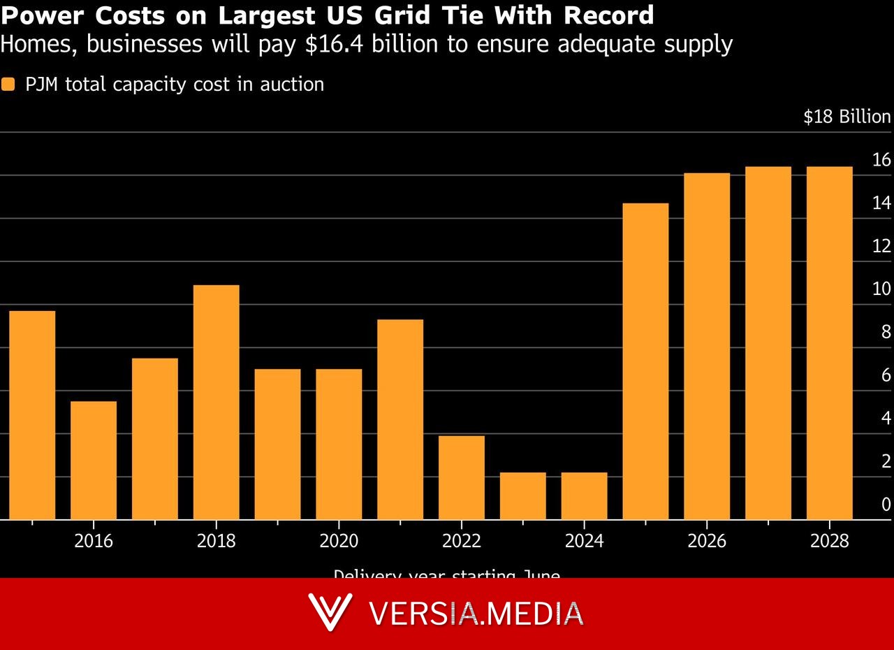 AI Bumps Power Cost 60% as Mega US Grid Fails to Hit Supply Goal